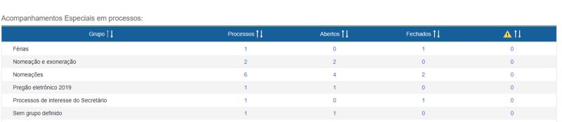 Arquivo:Acompanhamentos especiais em processos.png
