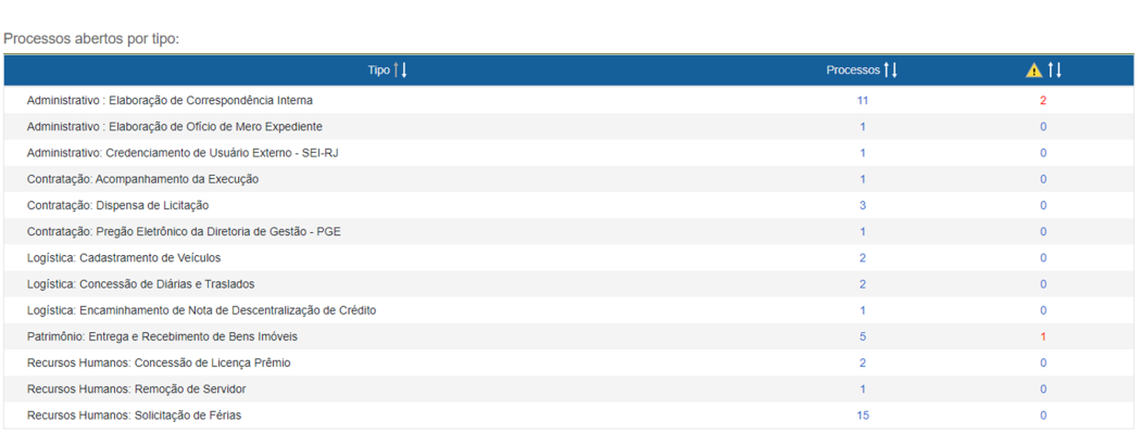 Processos abertos por tipo.png